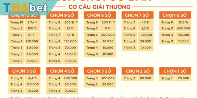 Tham khảo cơ cấu giải thưởng của Keno